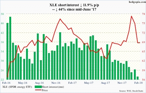 XLE short interest