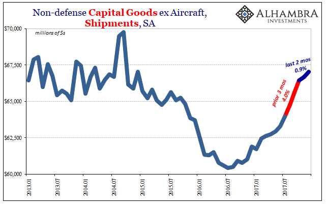 Non Defense Capital Goods Ex Aircraft