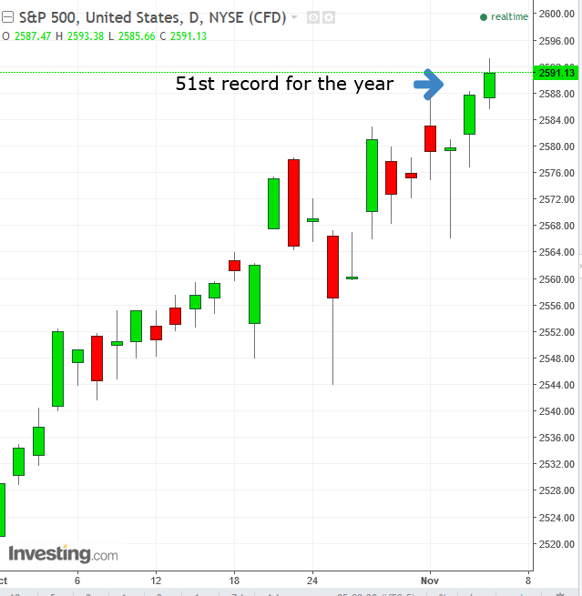 SPX Daily