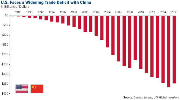 Widening US Trade Deficit with China 1988-2017