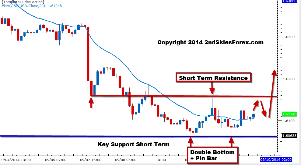 GBP/USD Chart