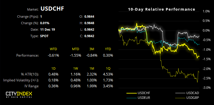 USD/CHF Performance