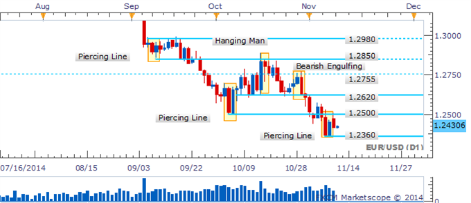 EUR/USD Daily Chart