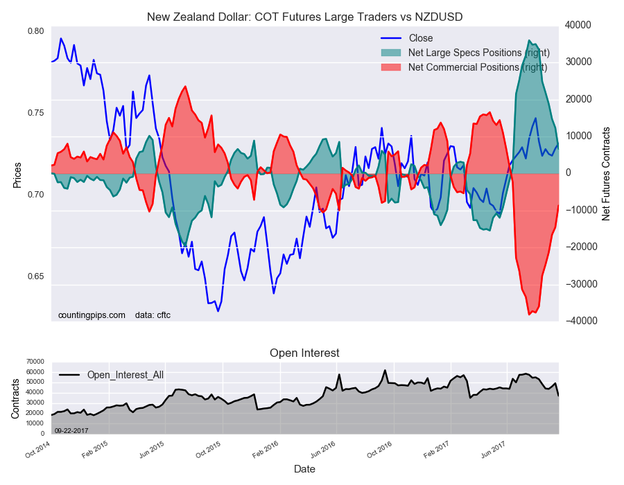 New Zealand Dollar : COT Futures Large Traders Vs NZD/USD