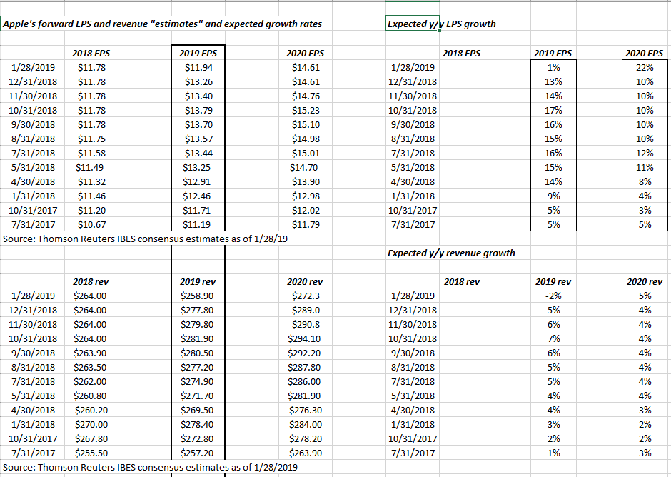 Apple Forward Estimate Trends 