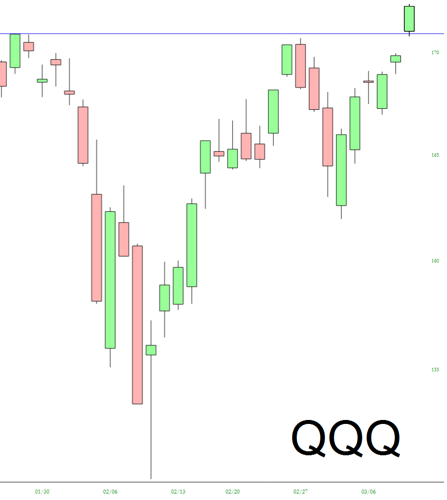 QQQ ETF Performance Chart