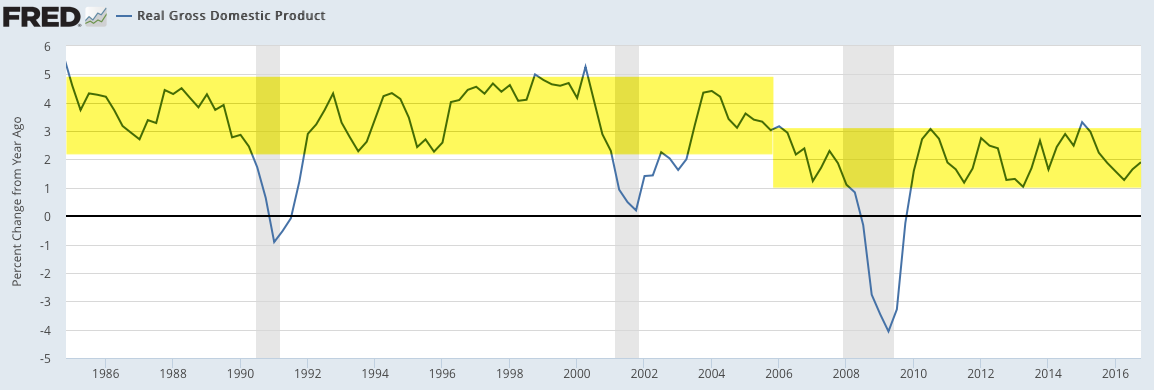 Real GDP 1984-2017