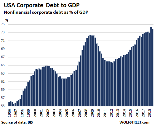 US Corporate Debt And GDP