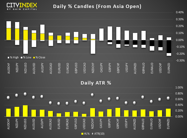 Daily % Candles