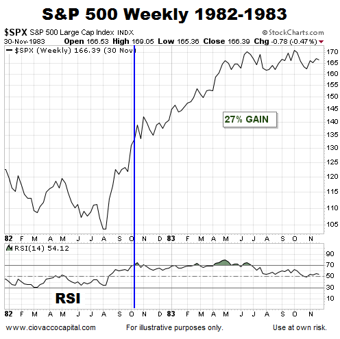 Overbought S&P 500 Continues To Gain (Early '80s)