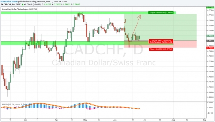 CAD/CHF Daily Chart