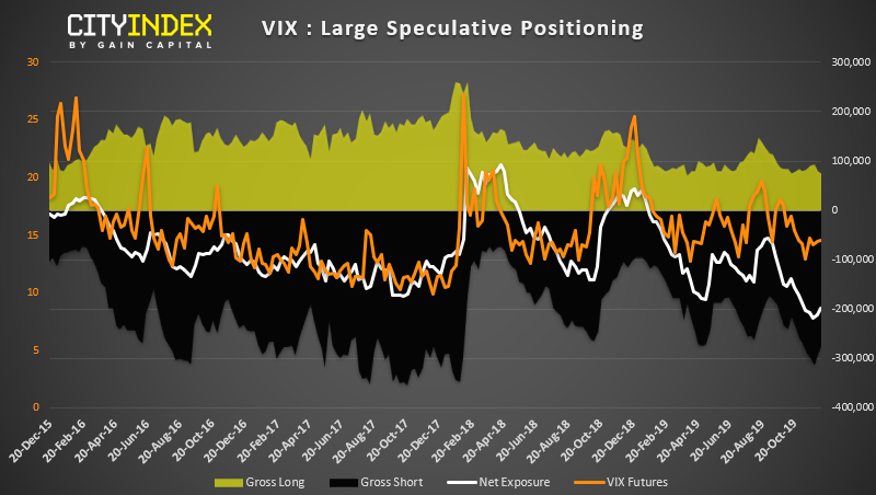 VIX - Large Speculative Positioning