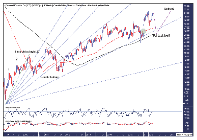 GE WEEKLY CHART