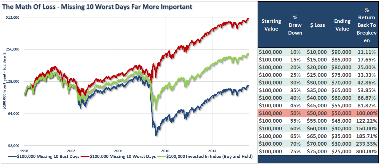 Missing 10 Worst Days Far More Important