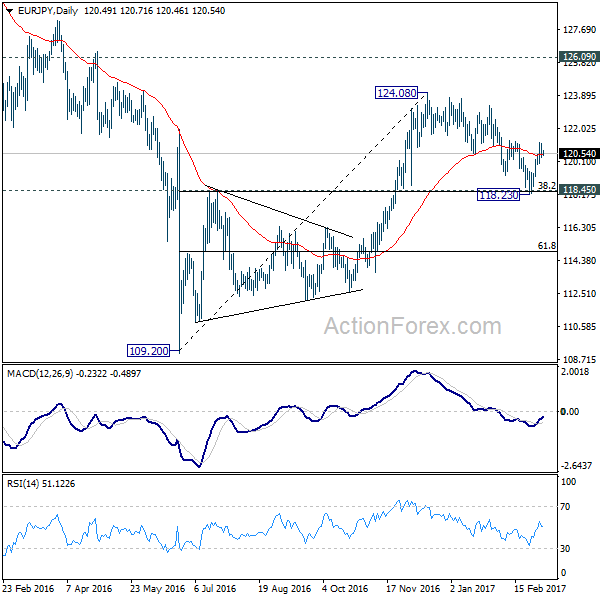 EUR/JPY Daily Chart