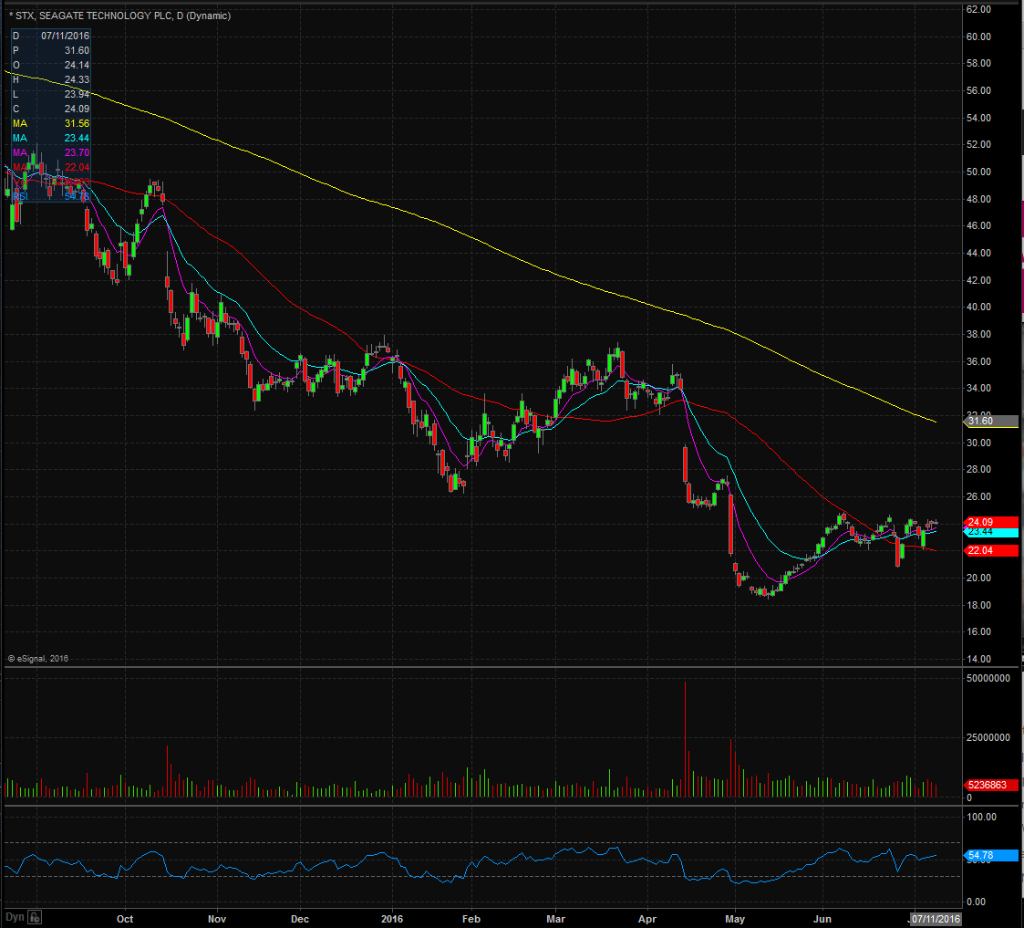 STX Technical Analysis