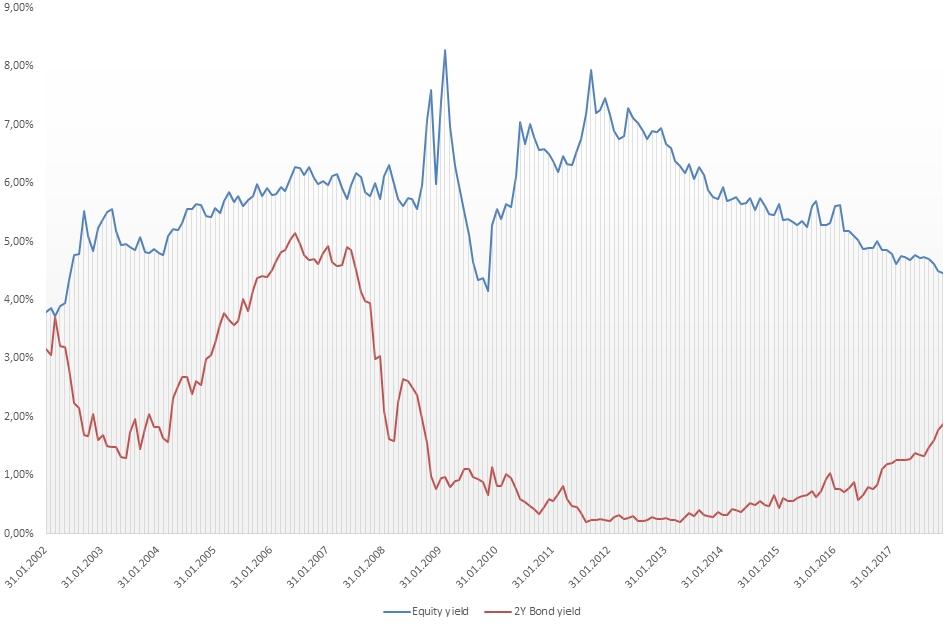 equity yield vs bond yield