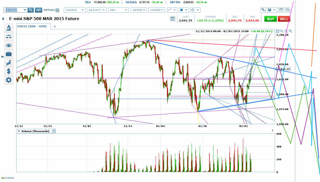 ES- March 2015 Future Chart