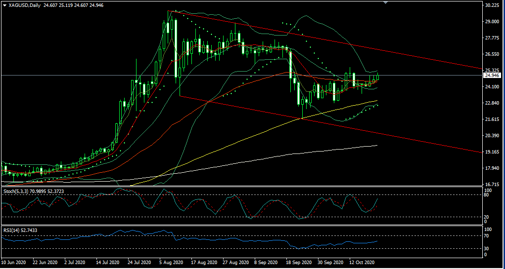 XAU/USD Daily