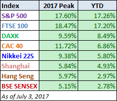 World Markets YTD Performance