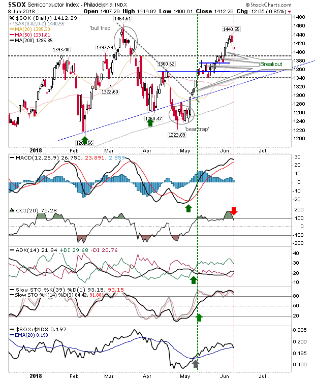 SOX Daily Chart