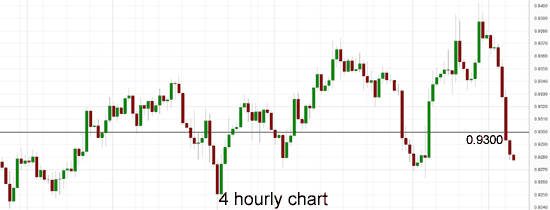 AUD/USD 4 Hourly Chart