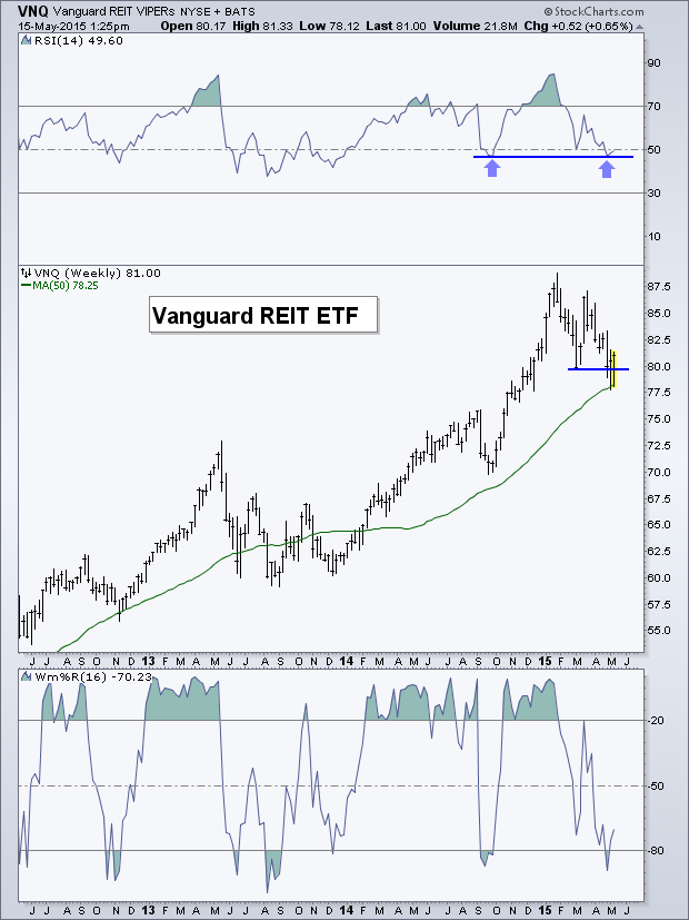 VNQ Weekly 2012-2015