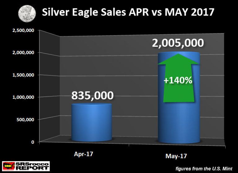 Silver Eagle Sales APR vs MAY 2017