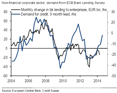 Corporate credit supply and demand