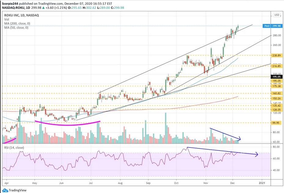 Roku Inc Daily Chart