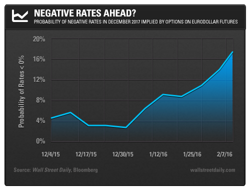 Probability of Negative Rates in December 2017 