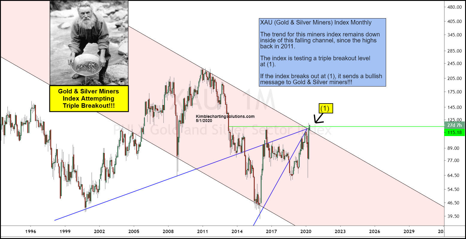 Gold And Silver Miners Chart
