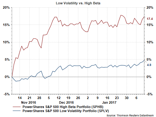 Low Volatility vs. High Beta