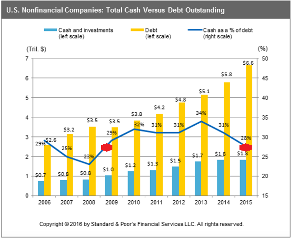 US Nonfinancial Companies: Total Cash vs Debt 2006-2016