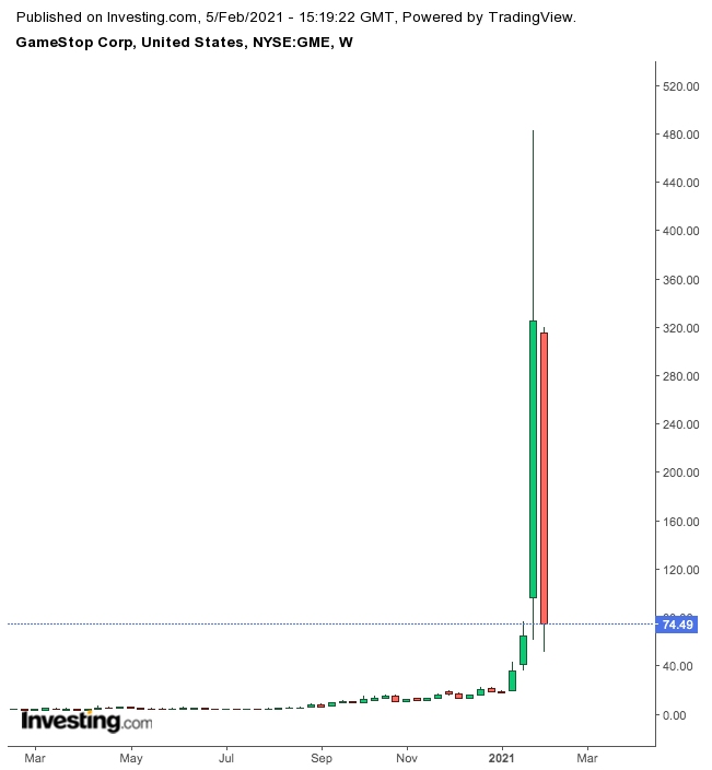 GameStop (weekly)