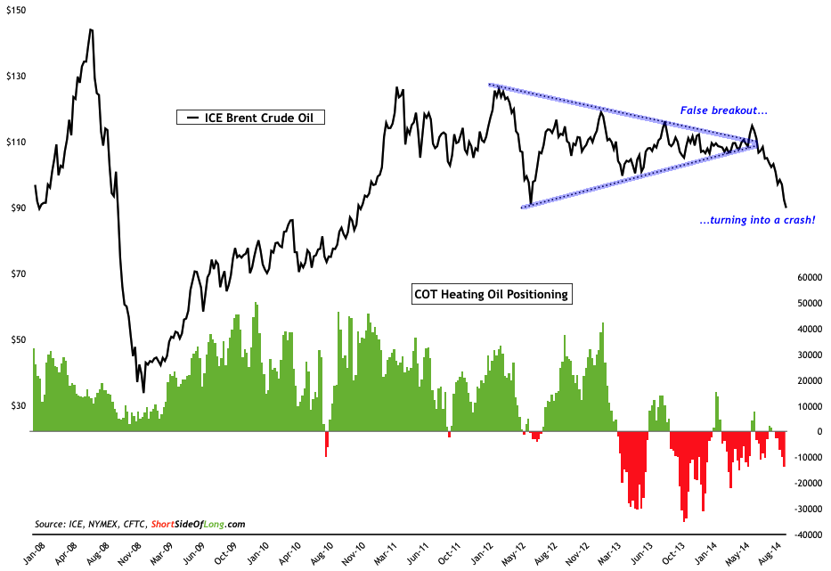 Brent Crude vs Heating Oil COT