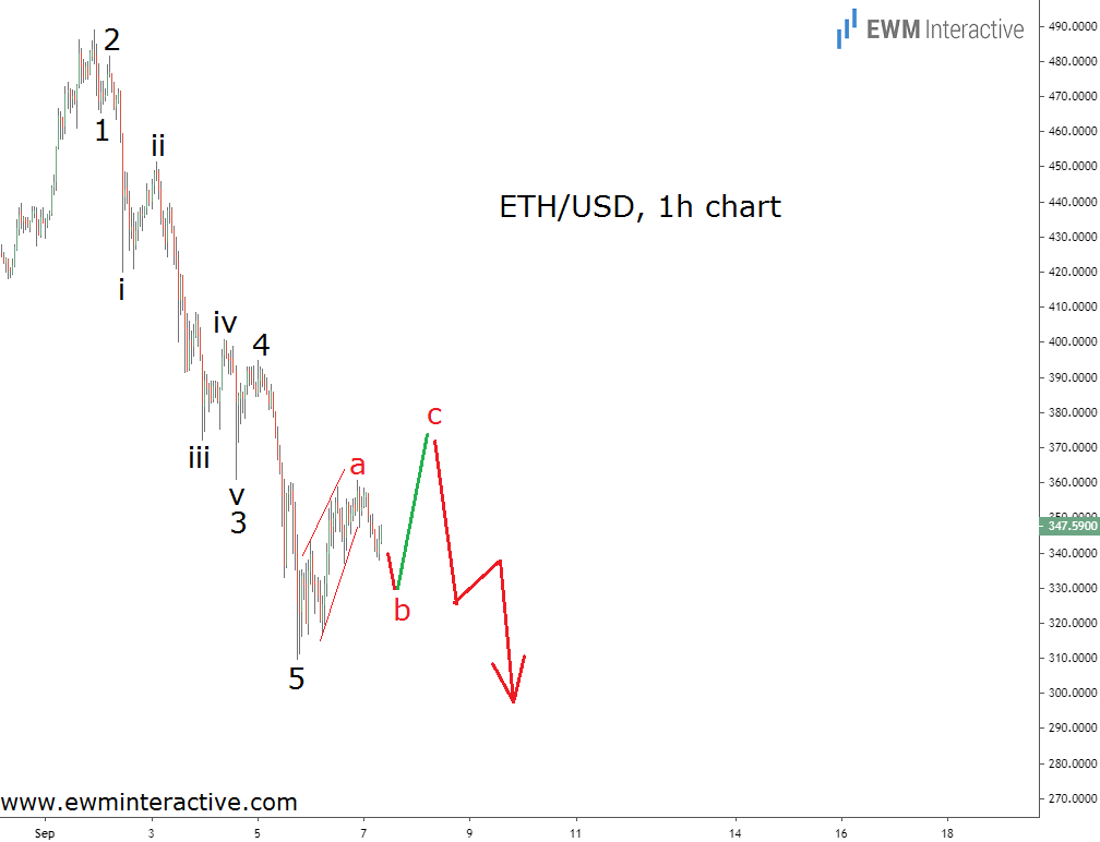 ETH/USD 1 Hr Chart