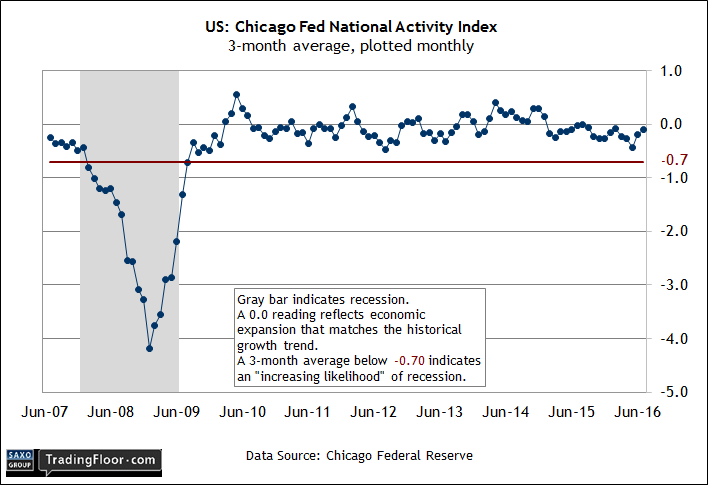 US Chicago Fed National Activity Index