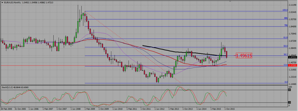 EUR/AUD Monthly Chart