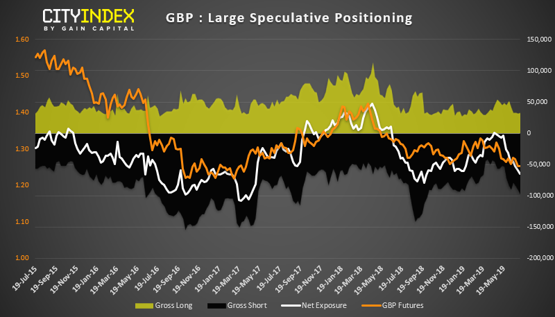 GBP Large Speculative Positioning