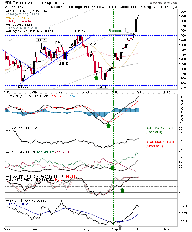 RUT Daily Chart