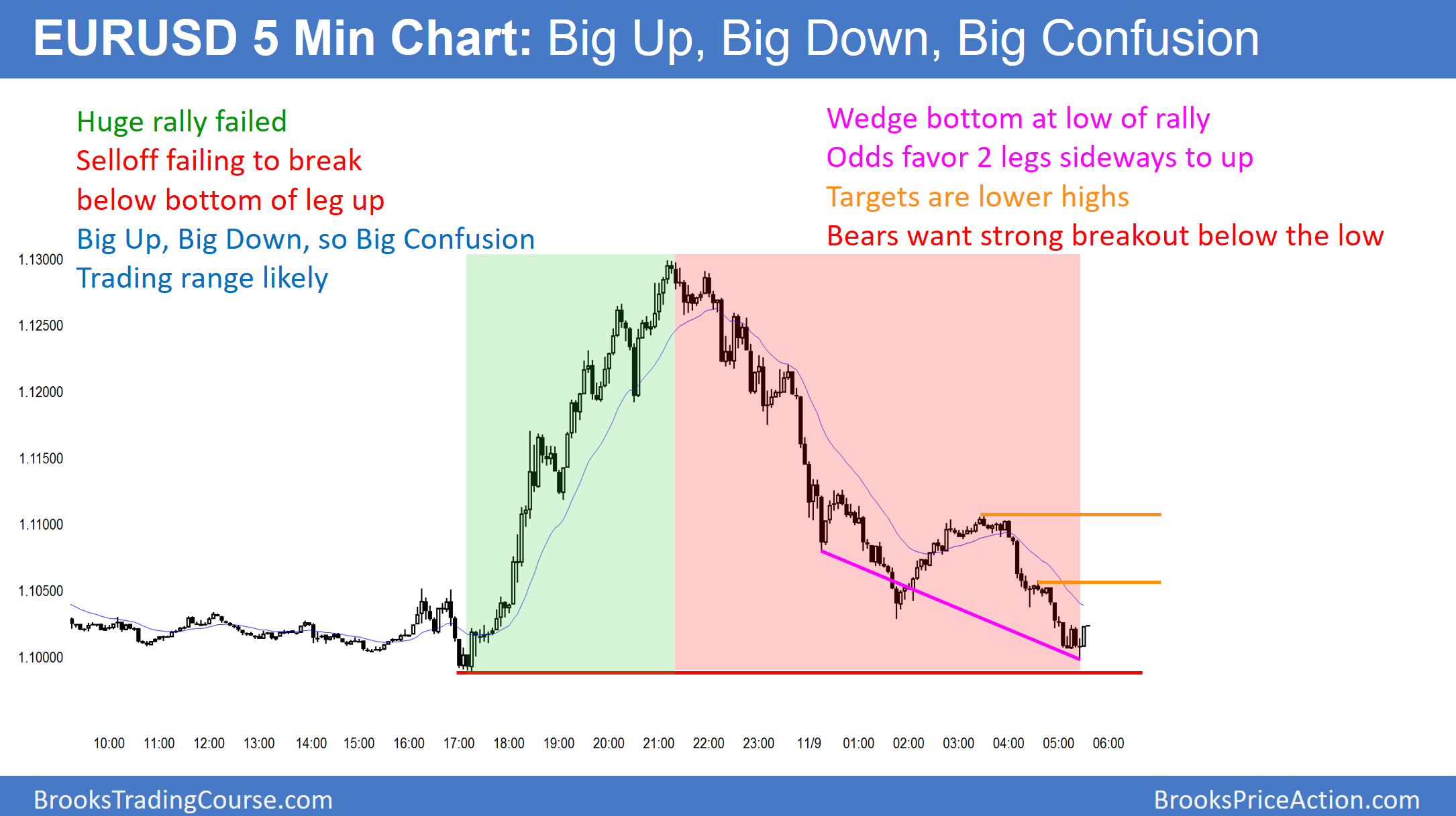 EUR/USD Big Confusion, So Trading Range