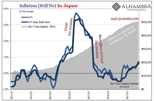 Inflation Still No In Japan