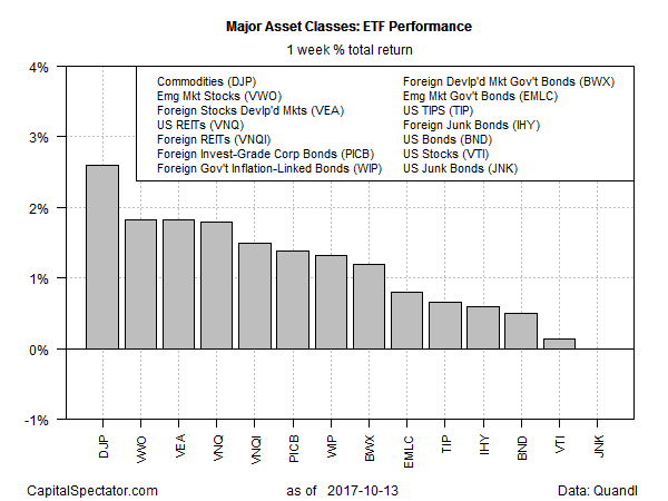 Major Asset Classes ETF Performance