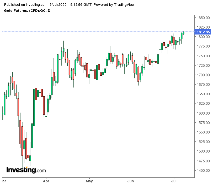 Daily Gold Futures Chart