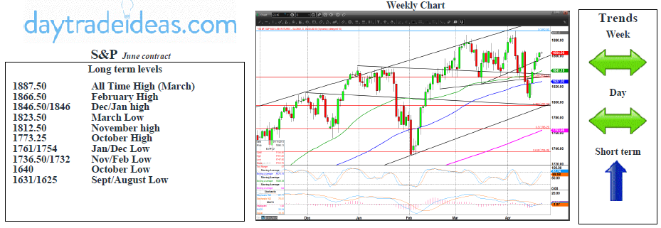 S&P Weekly Chart