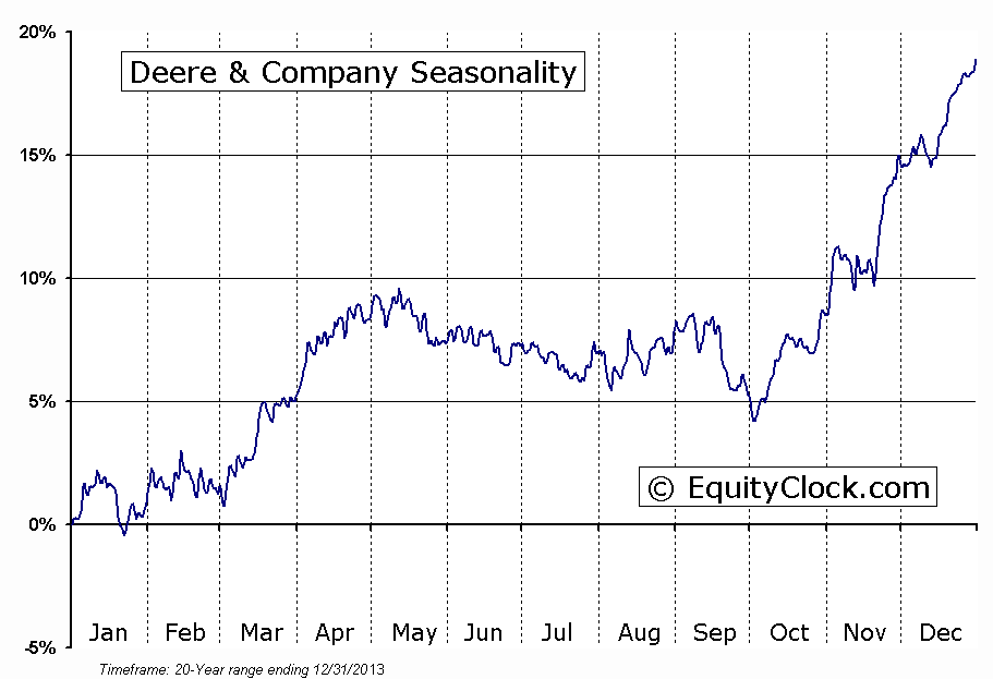 Deere & Company  (NYSE:DE) Seasonal Chart