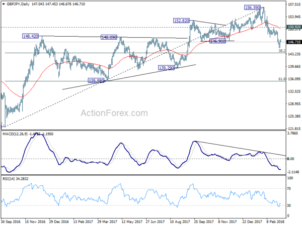 GBP/JPY Daily Chart