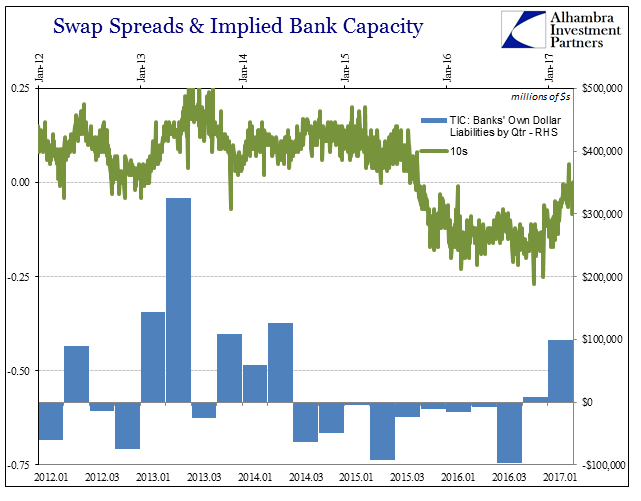 Swap Spreads And Bank Capacity