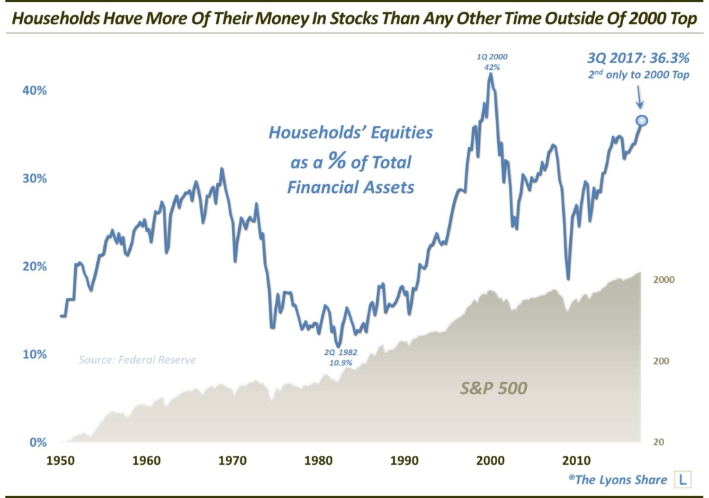 Historically High Stock Allocation